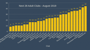 Next 28 Adult Clubs - August 2019