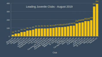 Leading Juvenile Clubs - August 2019