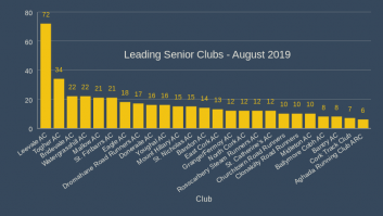 Leading Senior Clubs - August 2019