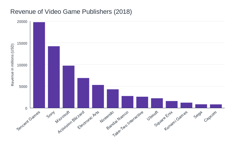 The 13 Most Prominent Video Game Publishers In The World