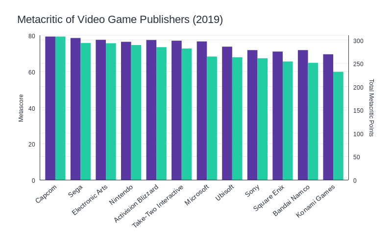 metacritic on X: Metacritic's 2022 Game Publisher Rankings: https