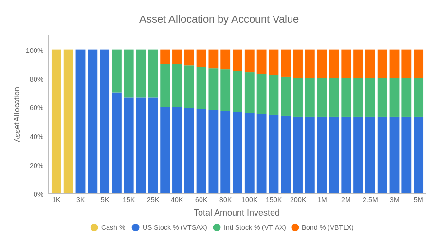 Asset Allocation by Account Value (bar chart)