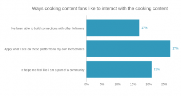 Ways cooking content fans like to interact with the cooking content 