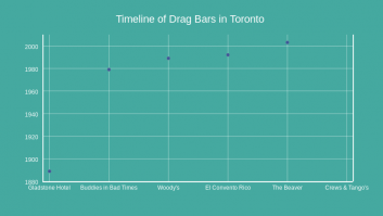 Timeline of Drag Bars in Toronto