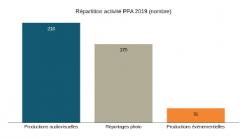 Répartition activité PPA (nombre)