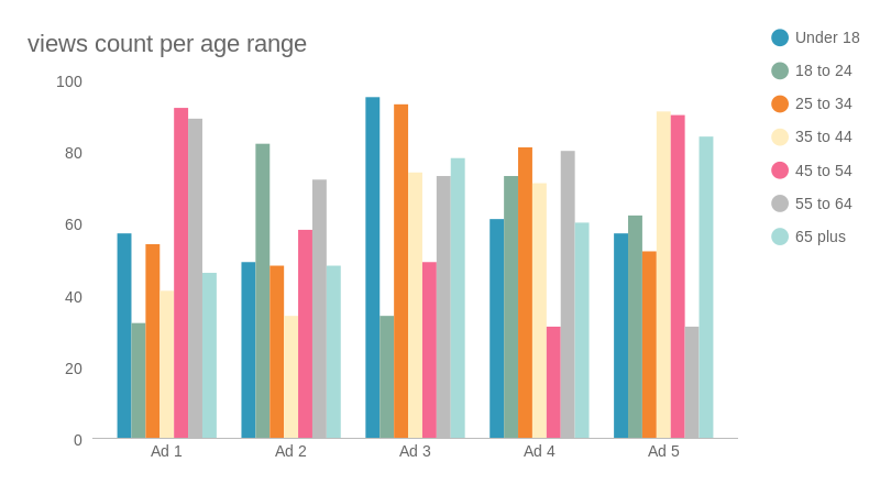 Count By Age Chart