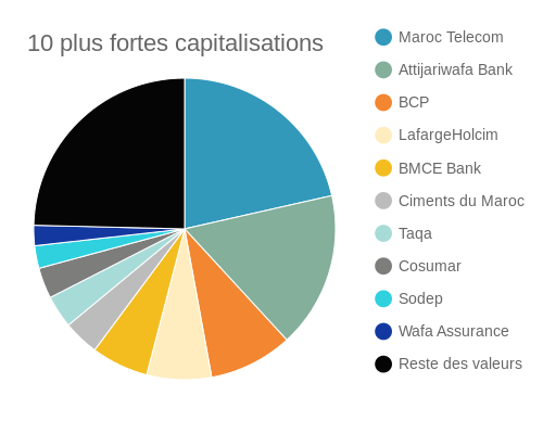 Bourse De Casablanca L Annee 2019 En Quelques Chiffres