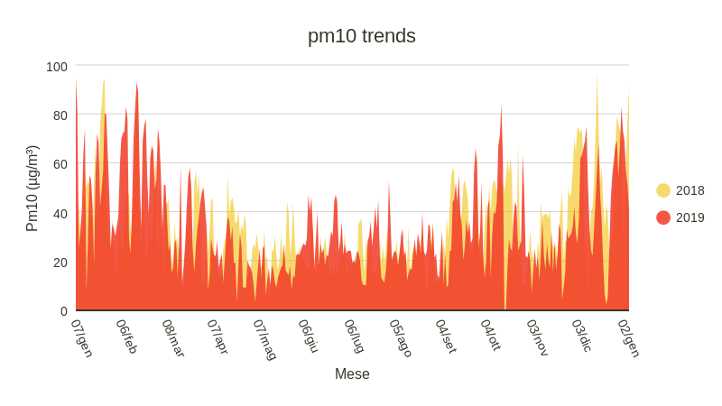 pm10 trends (area chart)