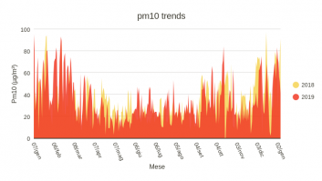 pm10 trends
