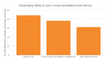 Particularly likely to own a voice-activated smart device