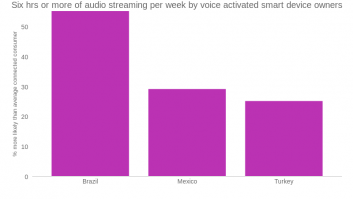 Six hrs or more of audio streaming per week