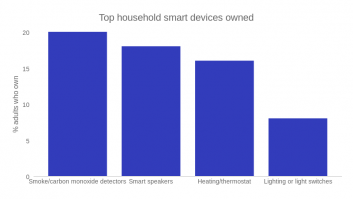 Top household smart devices owned