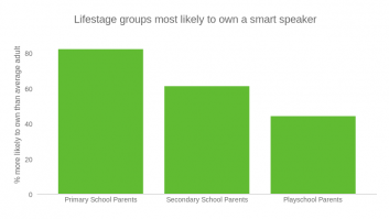 Lifestage groups most likely to own a smart speaker