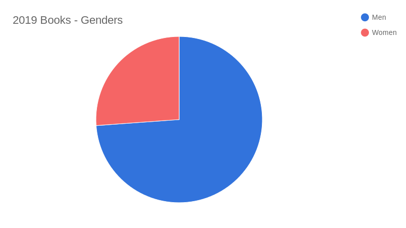 2019 Books - Genders (pie chart)