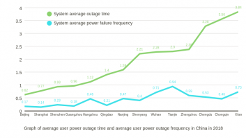 Graph of average user power outage time and average user power outage frequency in China in 2018