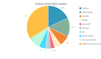 Global street light market