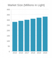Market Size (Millions in Light)