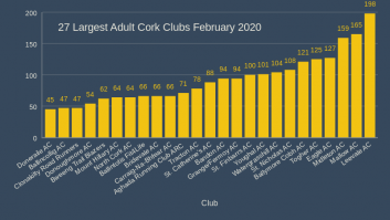 27 Largest Adult Cork Clubs February 2020
