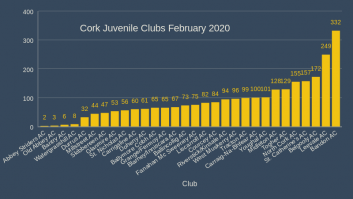 Cork Juvenile Clubs February 2020