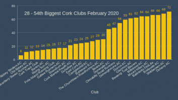 28 - 54th Biggest Cork Clubs February 2020
