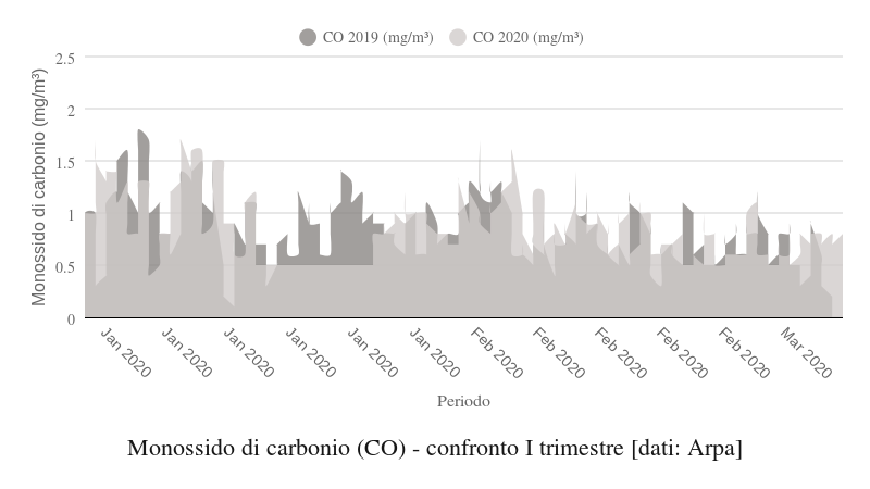 Monossido di carbonio (CO) - confronto I trimestre (area chart)