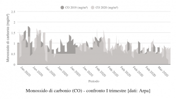 Monossido di carbonio (CO) - confronto I trimestre