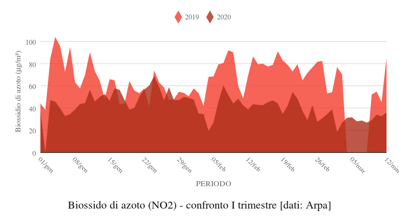NO2 - confronto 1 trimestre 2019-2020 (area chart)