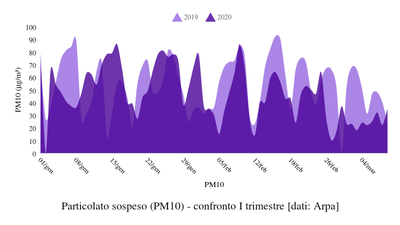 PM10  - 1 trimestre 2019/2010 (area chart)