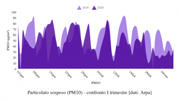 PM10  - 1 trimestre 2019/2010