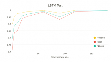 LSTM Test