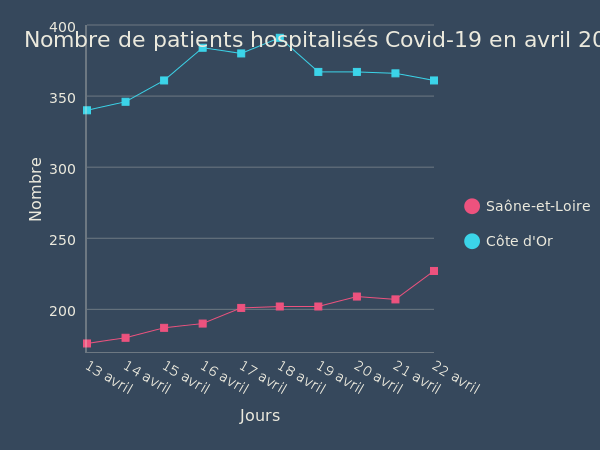 Nombre de patients hospitalisés Covid-19 (line chart)