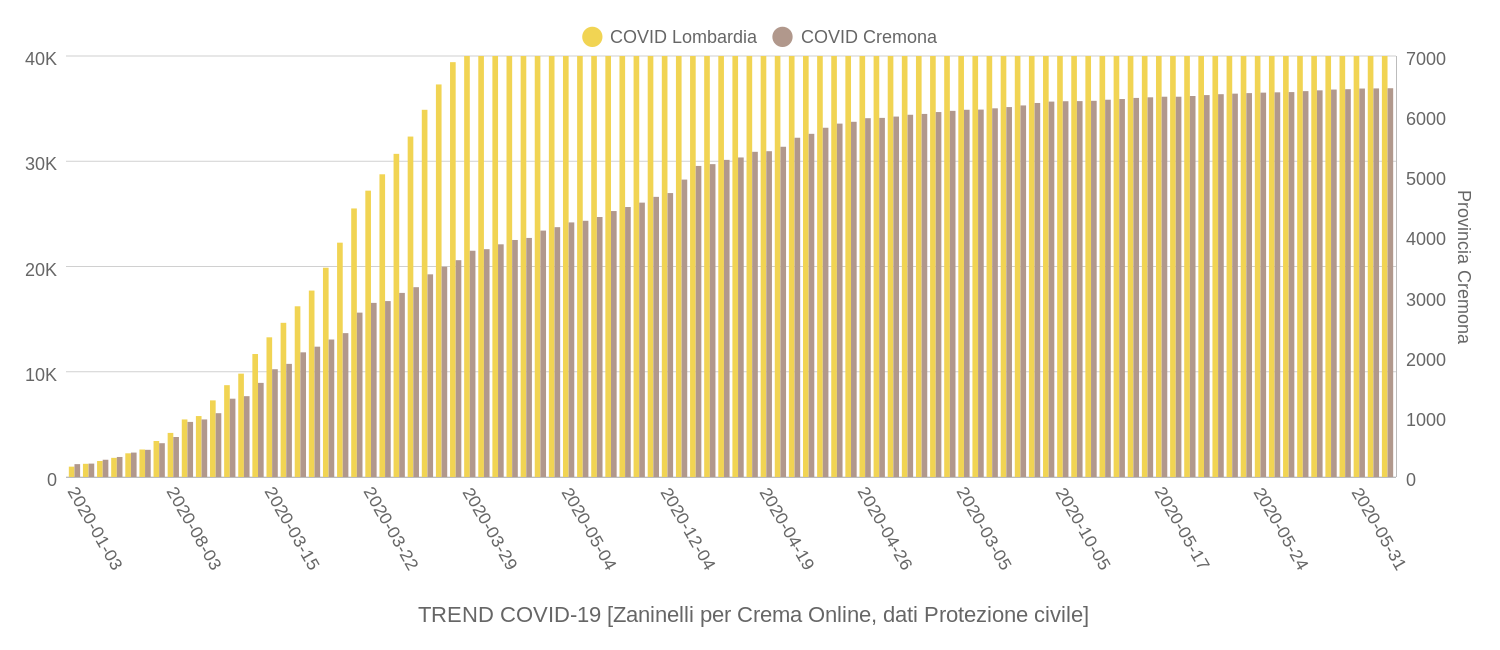 COVID Lombardia (bar chart)