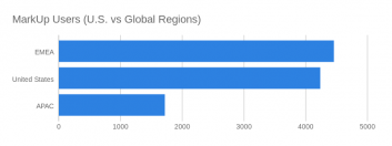 MarkUp: Users by Region
