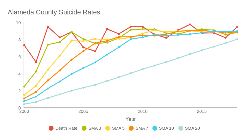 Alameda County Suicide Rates (line chart) ChartBlocks