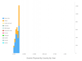 Events Physical By Country By Year