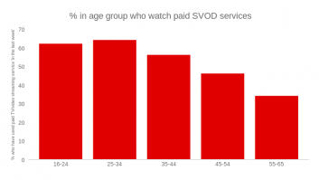 Age of SVOD users