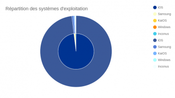 Répartition des systèmes d'exploitation