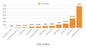Total Deaths