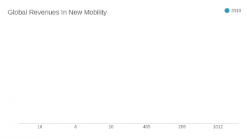 Global Revenues In New Mobility 