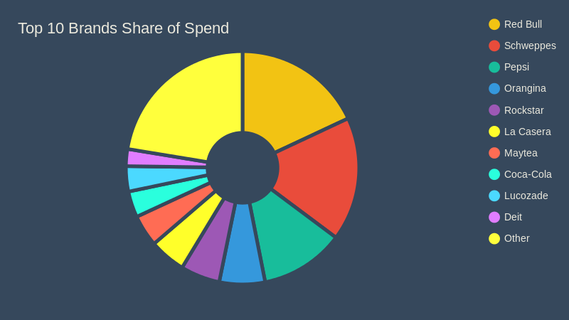 Top 10 Brands Share Of Spend (pie Chart) | ChartBlocks