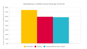 Industries most affected by Covid19 Cym