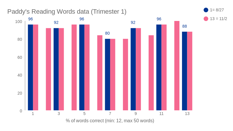 Paddy's Reading Words data (Trimester 1) (bar chart) | ChartBlocks