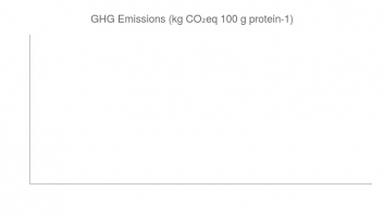Copy of GHG Emissions (kg CO₂eq 100 g protein-1)