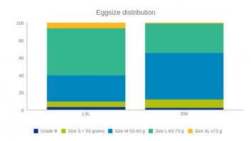 Eggsize distribution