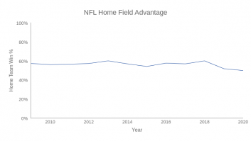 NFL Home Team Win Percentage %