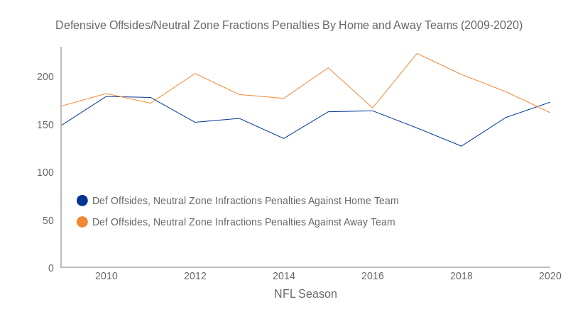 Defensive Offsides Penalties against home team and Offsides Penalties against Away Team (2009-2020) (line chart)