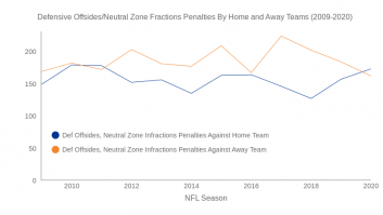 Defensive Offsides Penalties against home team and Offsides Penalties against Away Team (2009-2020)