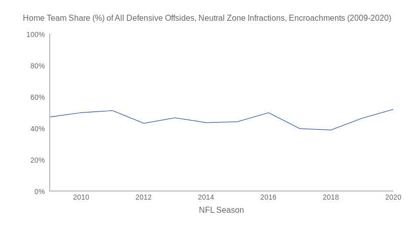 Home Team Share (%) of All Defensive Offsides, Neutral Zone Infractions, Encroachments (2009-2020) (line chart)
