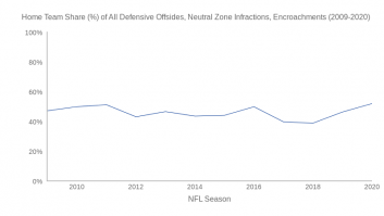 Home Team Share (%) of All Defensive Offsides, Neutral Zone Infractions, Encroachments (2009-2020)