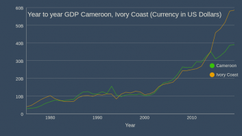 The Gross Domestic Product(GDP) of the two countries has been relatively similar from the 70's to the 90's, however from 2014 having an almost identical amount of GDP Ivory Coast suddenly increases its GPD wheras Cameroon's GDP declines. 